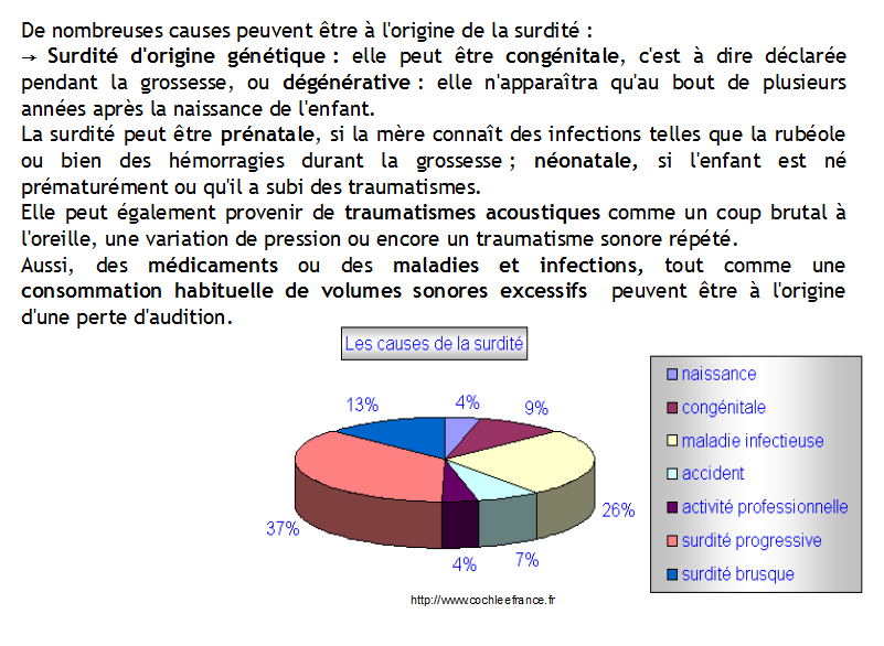 Origines surdite